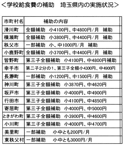 学校給食費の補助　埼玉県内の実施状況