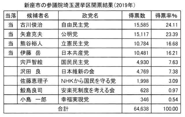 新座市の参議院埼玉選挙区開票結果（2019年）