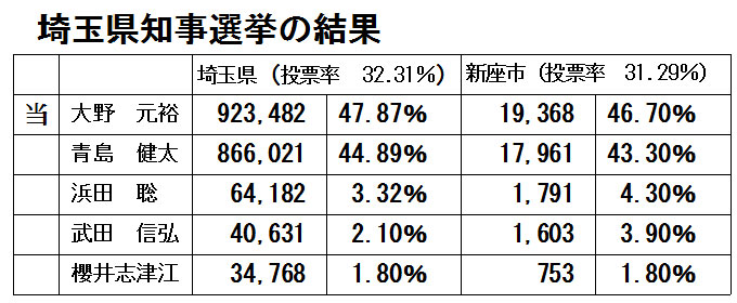 埼玉県知事選挙の結果