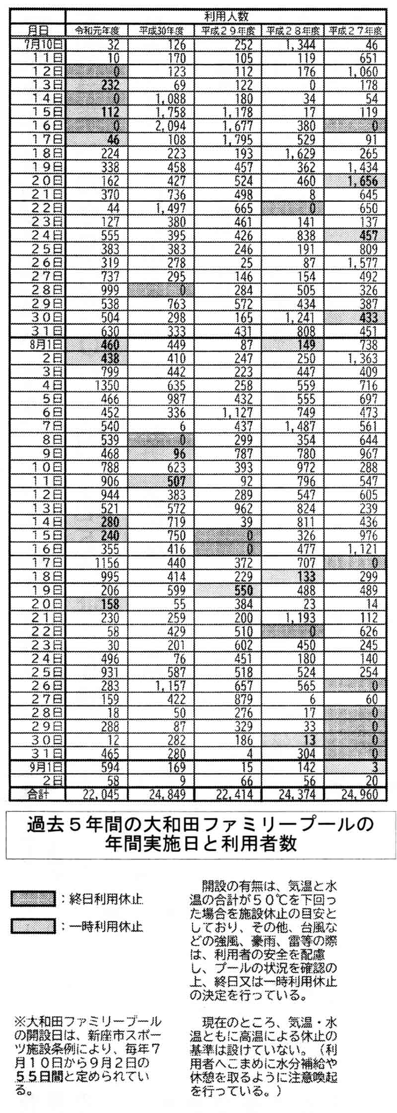 過去５年間の大和田ファミリープールの年間実施日と利用者数
