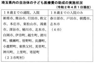 埼玉県内の自治体の子ども医療費助成の実施状況（令和２年４月１日現在）