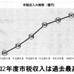 市税収入の推移（億円）