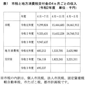 表１ 市税と地方消費税交付金の４ヵ月ごとの収入（令和２年度 単位：千円）