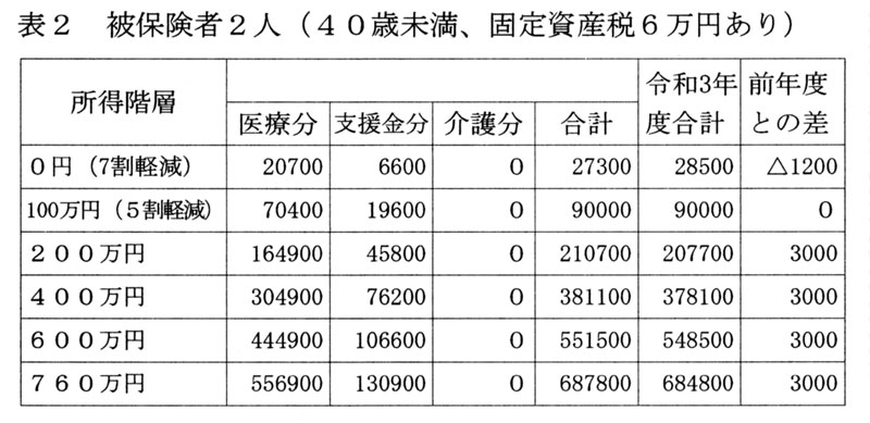 表２ 被保険者２人（４０歳未満、固定資産税６万円あり）