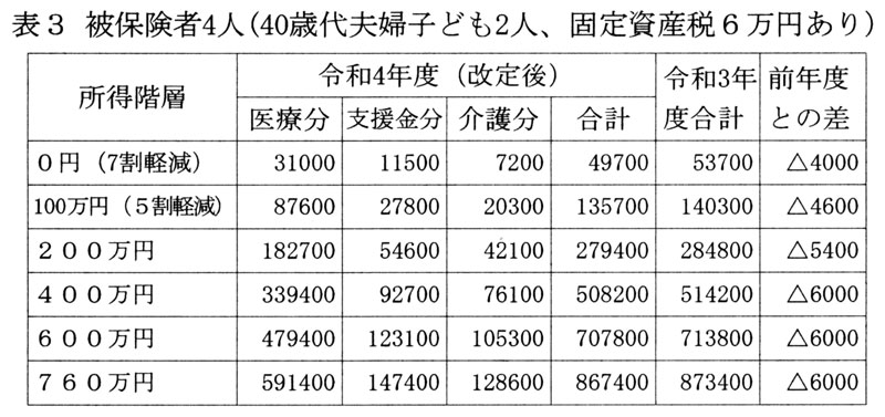 表３ 被保険者４人（４０歳代夫婦子ども２人、固定資産税６万円あり）