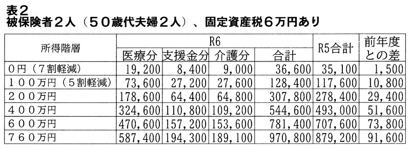 表２ 被保険者２人（５０歳代夫婦２人）、固定資産税６万円あリ