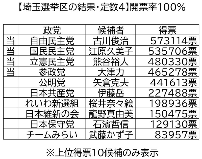 【埼玉選挙区の結果・定数４】開票率100％　※上位得票10候補のみ表示