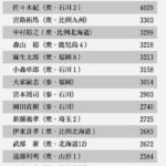 企業・団体献金2000万円以上の自民党国会議員