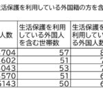 外国籍の方を含む世帯数と人数及び生活保護を利用している外国籍の方を含む世帯数と人数