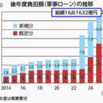 後年度負担額（軍事ローン）の推移