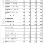市内高齢者福祉施設等の定員と入所者数（令和7年3月31日現在）