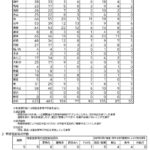 空家等の対応状況 令和7年3月31日現在