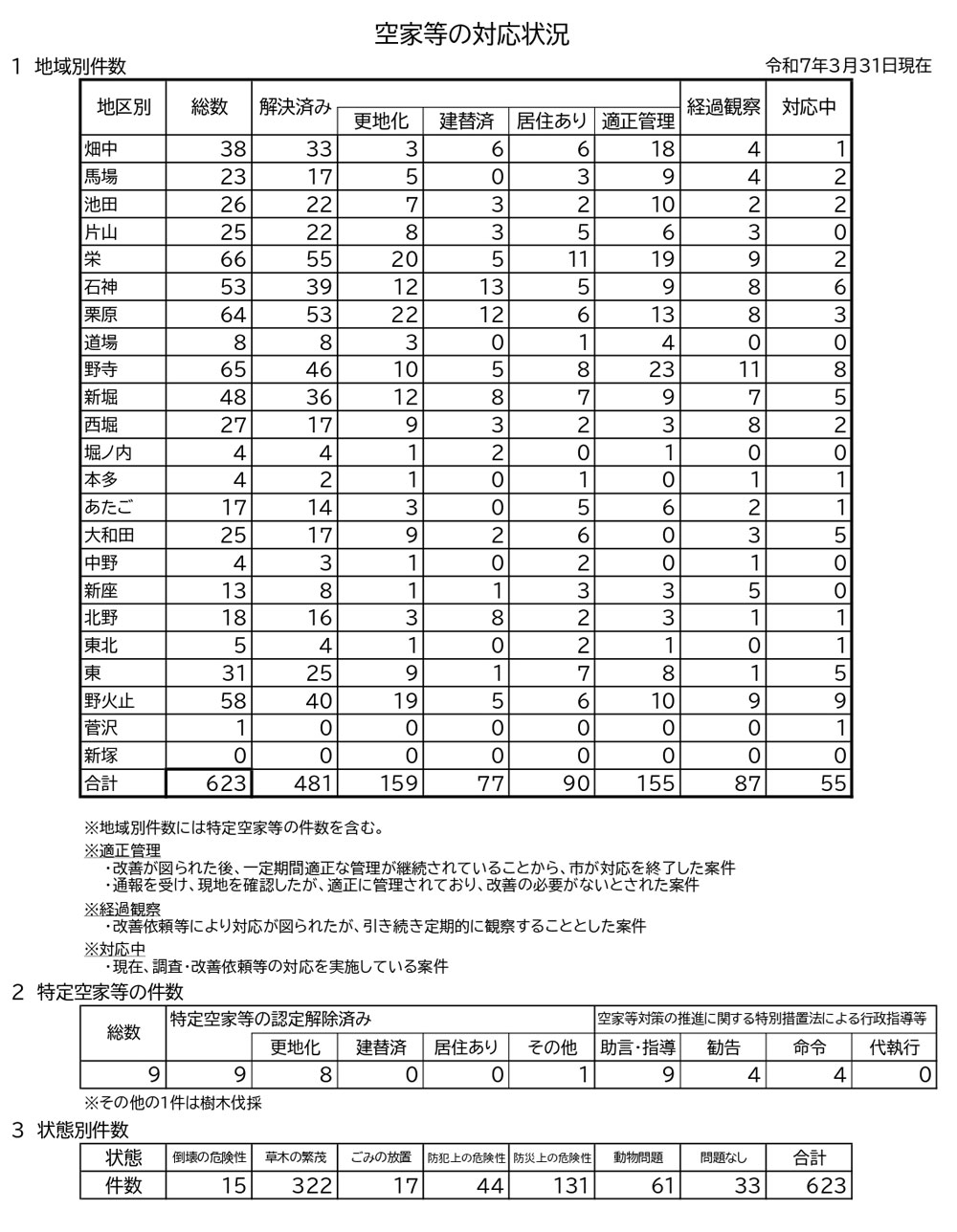 空家等の対応状況 令和7年3月31日現在