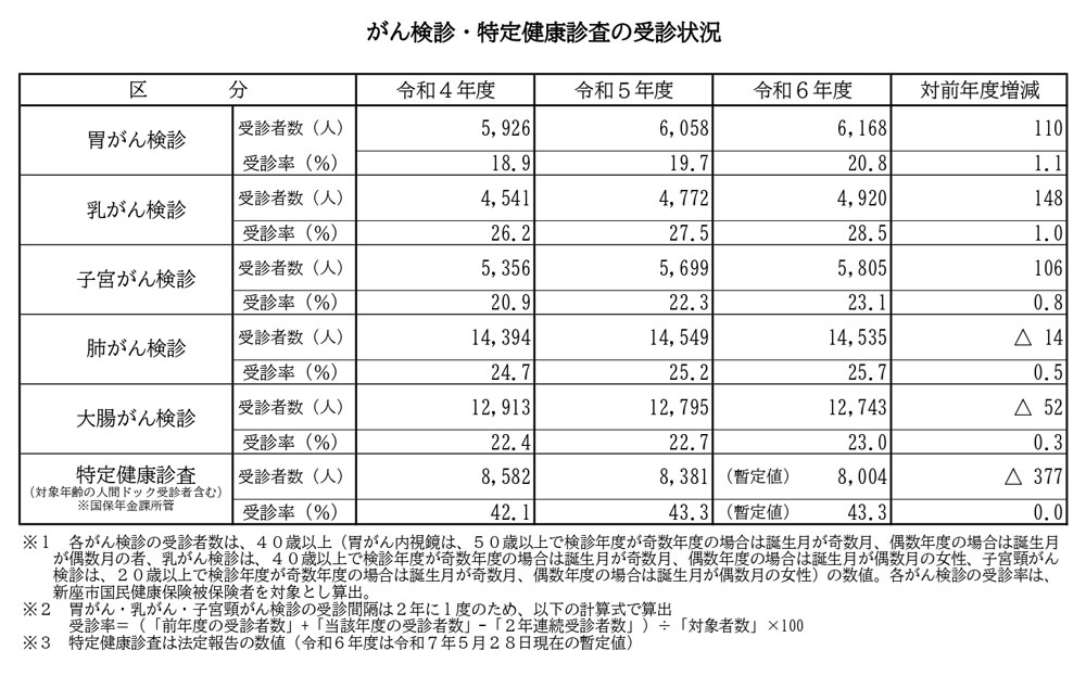 新座市のがん検診・特定健診の受診状況