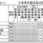 議案に対する各議員の賛否状況（賛成〇反対×）