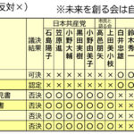 議案に対する各議員の賛否状況（賛成〇反対×）