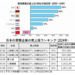 国際軍需企業上位100社の増収率（2023〜24年）