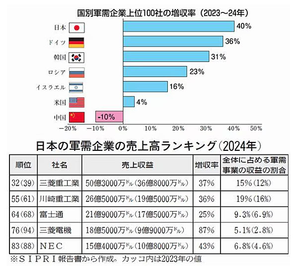 国際軍需企業上位100社の増収率（2023〜24年）