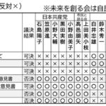 議案に対する各議員の賛否状況