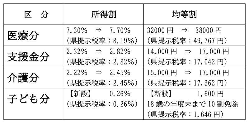 令和８年度 国保税値上げ案を提示