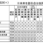 議案に対する各議員の賛否状況（賛成○ 反対×）