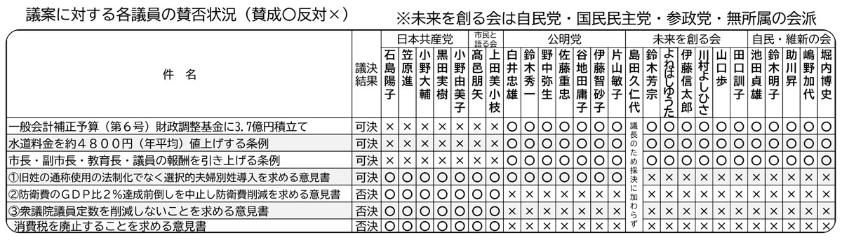 議案に対する各議員の賛否状況(賛成○ 反対×)