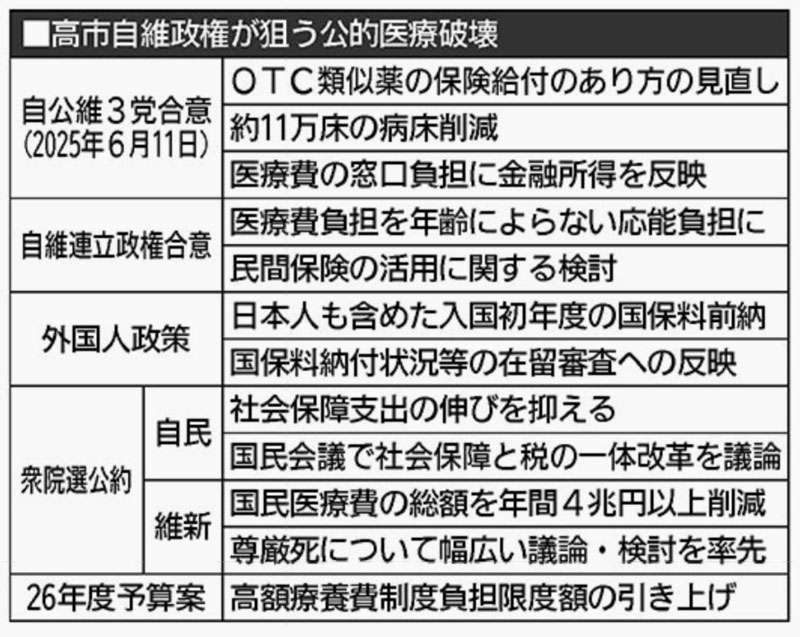 高市自維政権が狙う公的医療破壊