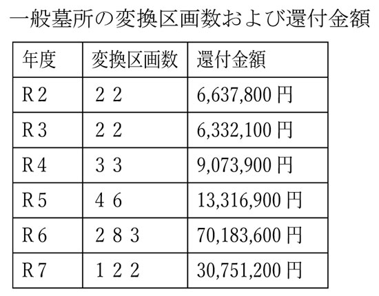 一般墓所の変換区画数および還付金額