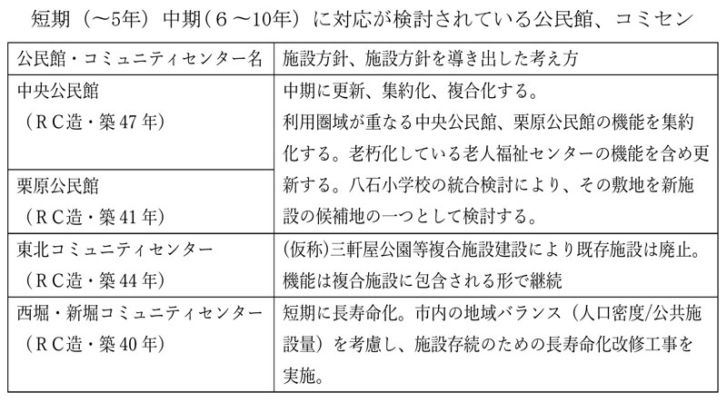 短期(〜5年)中期(6〜10年)に対応が検討されている公民館、コミセン