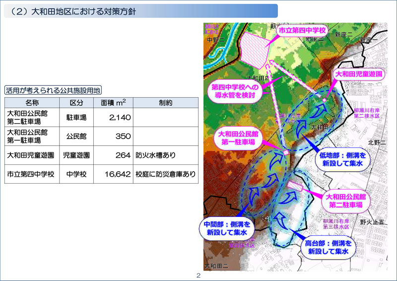 （２）大和田地区における対策方針