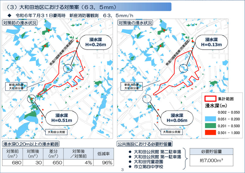 （３）大和田地区における対策案（６３・５mm）