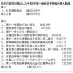 日本共産党が提出した令和８年度一般会計予算組み替え動議