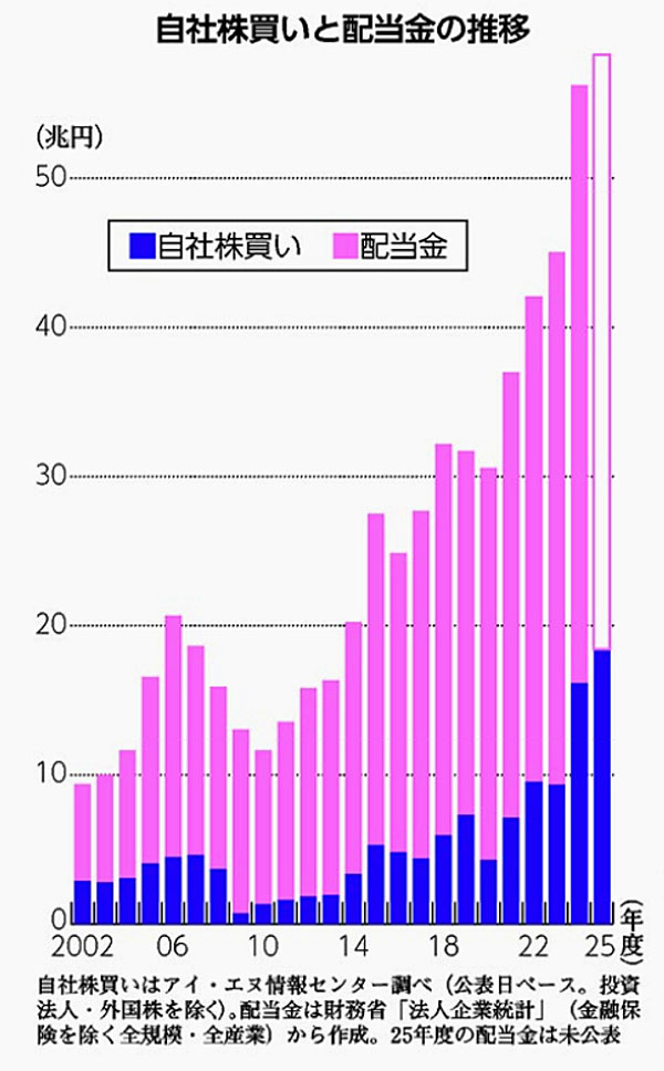自社株買いと配当金の推移